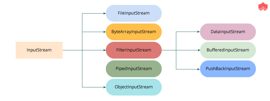 Java中InputStream和OutputStream的层次结构