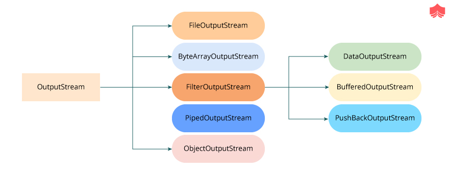 Java中InputStream和OutputStream的层次结构