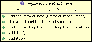 图 5. Lifecycle 类结构图