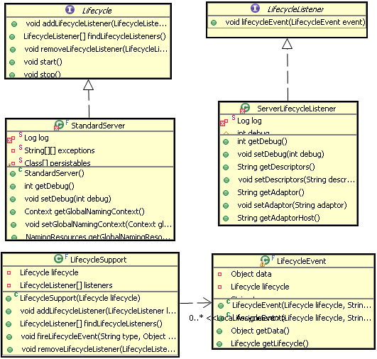 图 3. Lifecycle 的观察者模式结构图