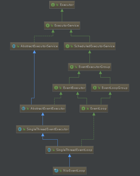 NioEventLoop继承关系类图